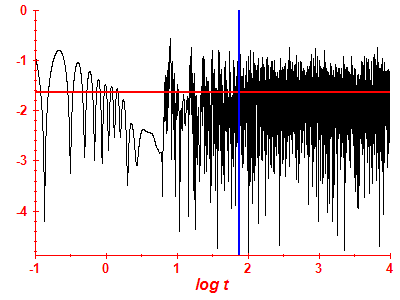 Survival probability log